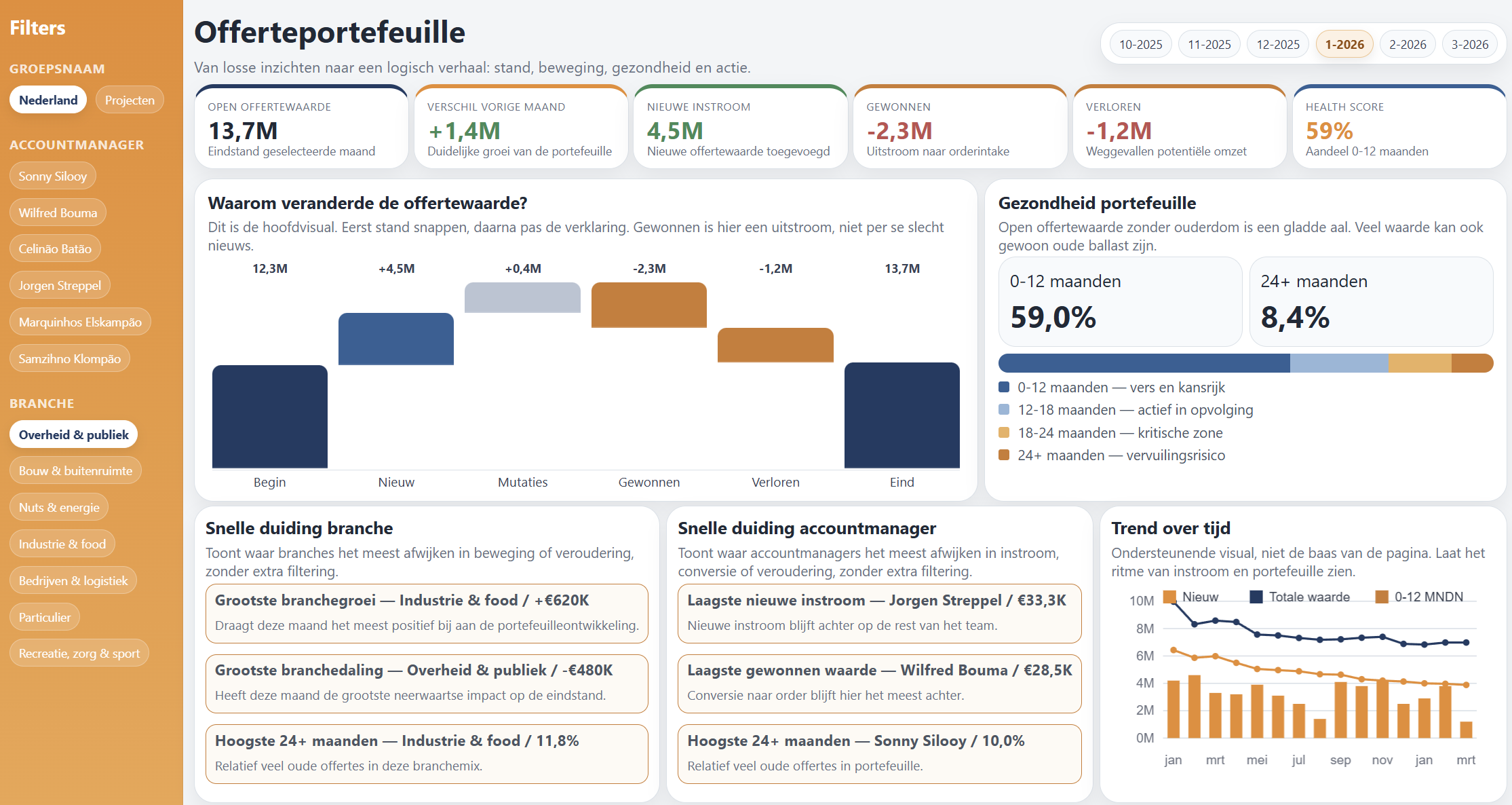 B&G Hekwerk — Order Portfolio Dashboard