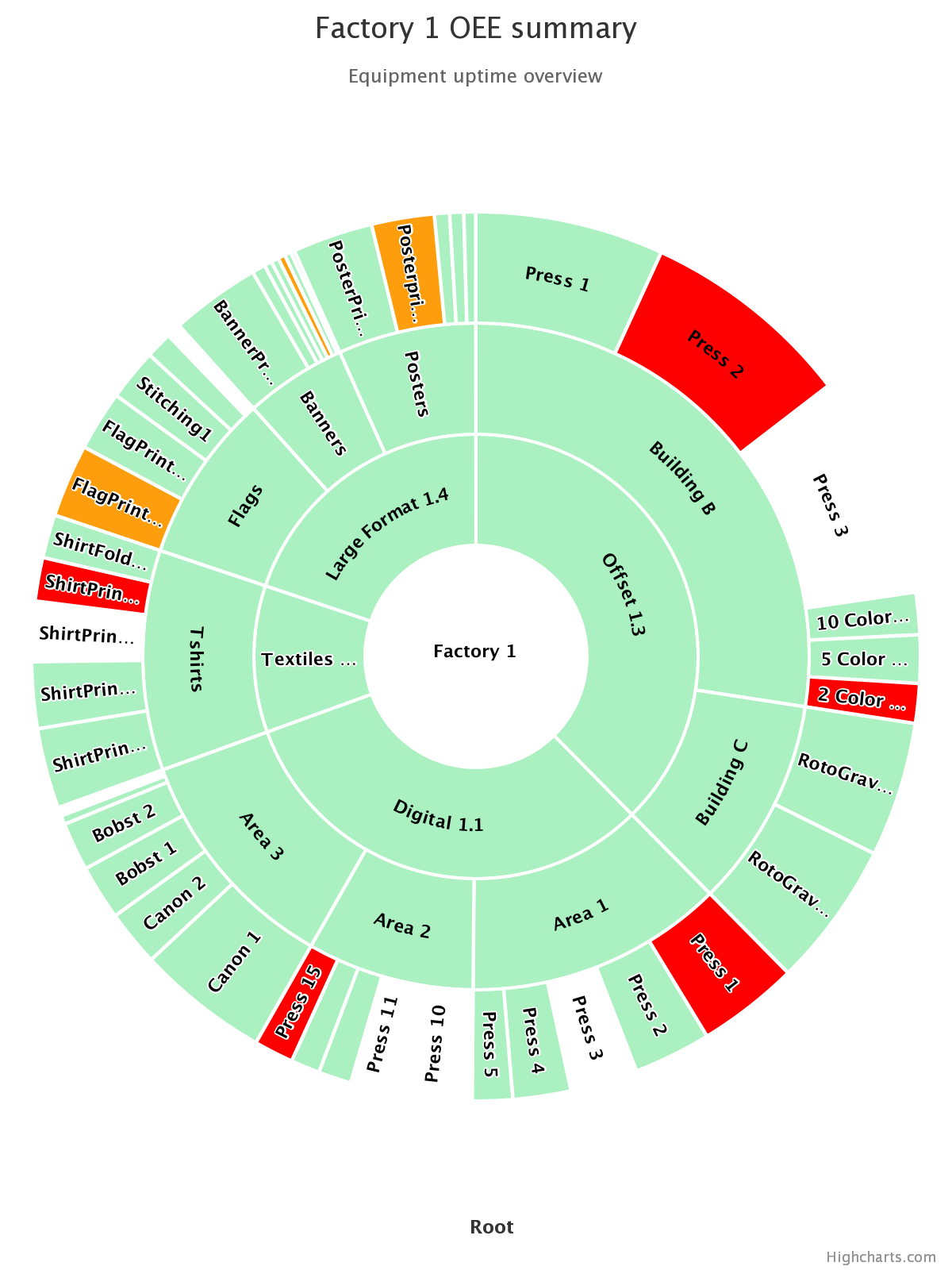 OEE Sunburst Dashboard